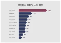 요즘 캐피탈 트렌드는?···9월 2주차 기준