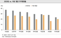 “밸류업지수 편입 가능성 큰 은행주는 KB·신한·하나·JB금융”