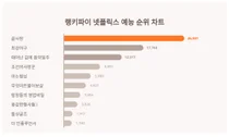 넷플릭스 예능 부문 트렌드 1위 끝사랑 이어 2위는?