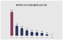 1위 김소연, 2위 오유진···미스쓰리랑 출연진 트렌드 순위
