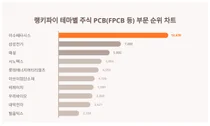 이수페타시스·삼성전기 상위권, PCB주식 트렌드 순위