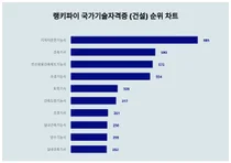 국가기술자격증 (건설) 1위 'OO', 20대에서 선호도 높아