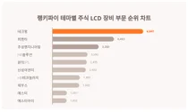9월 2주차 '테마별 주식 LCD 장비 부문' 트렌드 순위