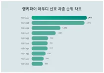 30대가 선호하는 아우디A6, 트렌드 순위는