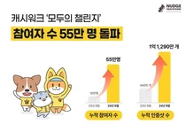캐시워크, ‘모두의 챌린지’ 참여자 55만명 돌파…인증샷 1억개 이상