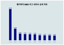 9월 3주차 KBO 리그 내야수 트렌드 순위