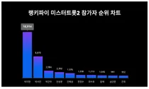 9월 3주차 미스터트롯2 참가자 트렌드지수 1위·2위·3위 알고싶다면