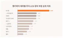 9월 3주차 '테마별 주식 LCD 장비 부문' 트렌드 순위