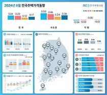 8월 아파트값 서울·수도권 오르고, 지방은 내려