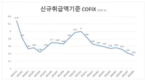 8월 코픽스 2년來 최저..주담대 변동금리 내려갈까