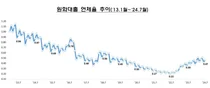 7월 은행 대출 연체율 한 달 만에 반등..신규연체 증가