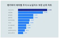 테마별 주식 K-뉴딜지수 부문 트렌드 1위 아프리카TV 이어 2위는?