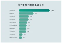 요즘 캐피탈 트렌드는?···9월 4주차 기준