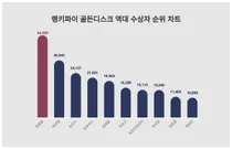 요즘 골든디스크 역대 수상자 트렌드는?···9월 4주차 기준