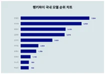 9월 4주차 업데이트된 국내 모델 트렌드지수는?