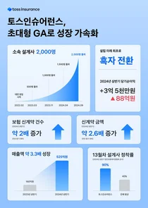 보험설계사 2명에서 2천명으로..토스인슈어런스, 2년 반 성과