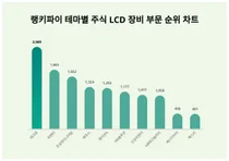 9월 4주차 '테마별 주식 LCD 장비 부문' 트렌드지수 순위