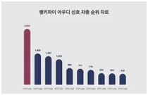 30대가 선호하는 아우디A6, 트렌드 순위는