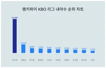 9월 4주차 KBO 리그 내야수 트렌드 순위