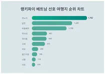 하노이·달랏 선두, 베트남 선호 여행지 트렌드 순위