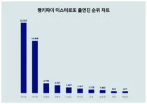 미스터로또 출연진 트렌드 1위는...