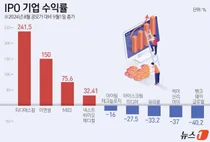 공모주 무조건 돈버는 시절은 갔다..첫날 따따블 vs -29% 극과극