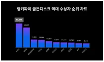 '뉴진스' 골든디스크 역대 수상자 9월 5주차 트렌드 1위