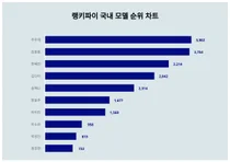 주우재·김원중·한혜진, 국내 모델 트렌드 순위는?