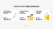 카카오그룹, 작년 15.2조 사회경제 파급효과 창출