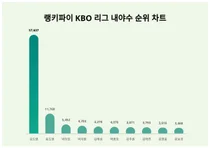 9월 5주차 KBO 리그 내야수 트렌드 순위
