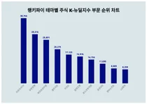 테마별 주식 K-뉴딜지수 부문 트렌드 1위 아프리카TV 이어 2위는?