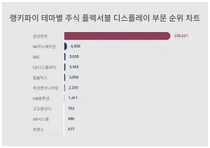1위 삼성전자·2위 SK이노베이션·3위 SKC, 10월1주차 테마별 주식 플렉서블 디스플레이 부문 트렌드 순위