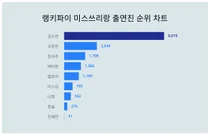 10월 1주차 미스쓰리랑 출연진 트렌드 순위