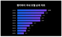 10월 1주차 업데이트된 국내 모델 트렌드 순위는?