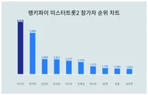 10월 1주차 미스터트롯2 참가자 트렌드지수 1위·2위·3위 알고싶다면