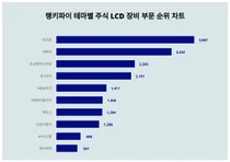10월 1주차 '테마별 주식 LCD 장비 부문' 트렌드 순위