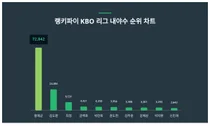 '이혼' 황재균 10월1주차 KBO 리그 내야수 트렌드 순위 1위 올라