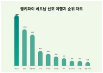 모두 '집중'···베트남 선호 여행지 트렌드 순위
