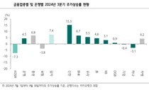 은행지주사 3분기 순익 6.1조 전망..예상상회-하나증권