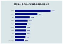 요즘 골든디스크 역대 수상자 트렌드는?···10월 2주차 기준