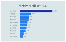 10월 2주차 기준 캐피탈 트렌드 순위