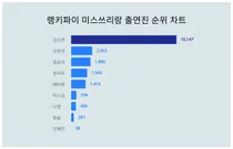 10월 2주차 미스쓰리랑 출연진 트렌드 알아보기