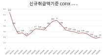 9월 코픽스, 4개월 만에 상승..주담대 변동금리 오른다