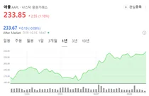 애플 장중 사상 최고치 경신, 시총 3.6조달러 근접