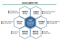 하나금융硏, 내년 경제성장률 2.1% 전망..원/달러 1295원