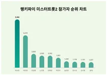 10월 2주차 미스터트롯2 참가자 트렌드 1위·2위·3위 알고싶다면