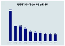 30대가 선호하는 아우디A6, 트렌드 순위는