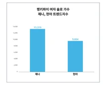 '여성' 관심↑, '제니'·'현아', 여자 솔로 가수 트렌드
