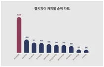 요즘 캐피탈 트렌드는?···10월 3주차 기준