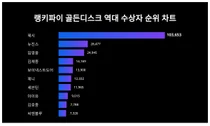 10월 3주차 골든디스크 역대 수상자 1위 '제시'…연령별 선호도는